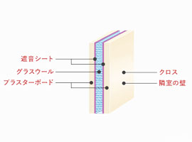 防音性能