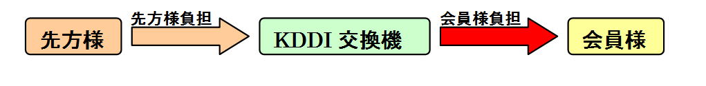 24時間自動転送