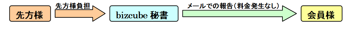 不在秘書電話