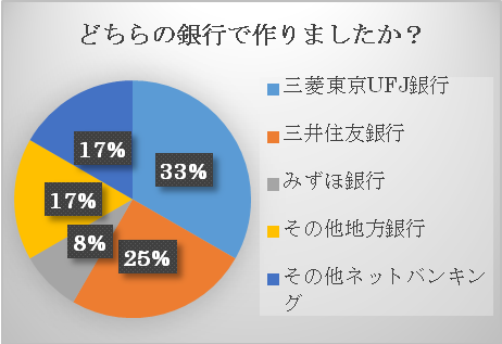 銀行口座開設実績